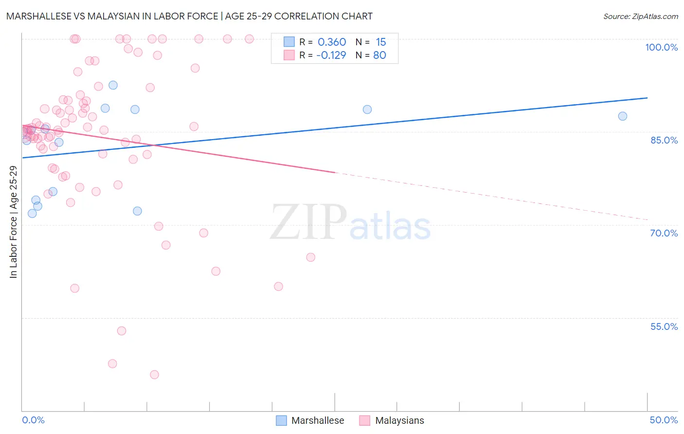 Marshallese vs Malaysian In Labor Force | Age 25-29