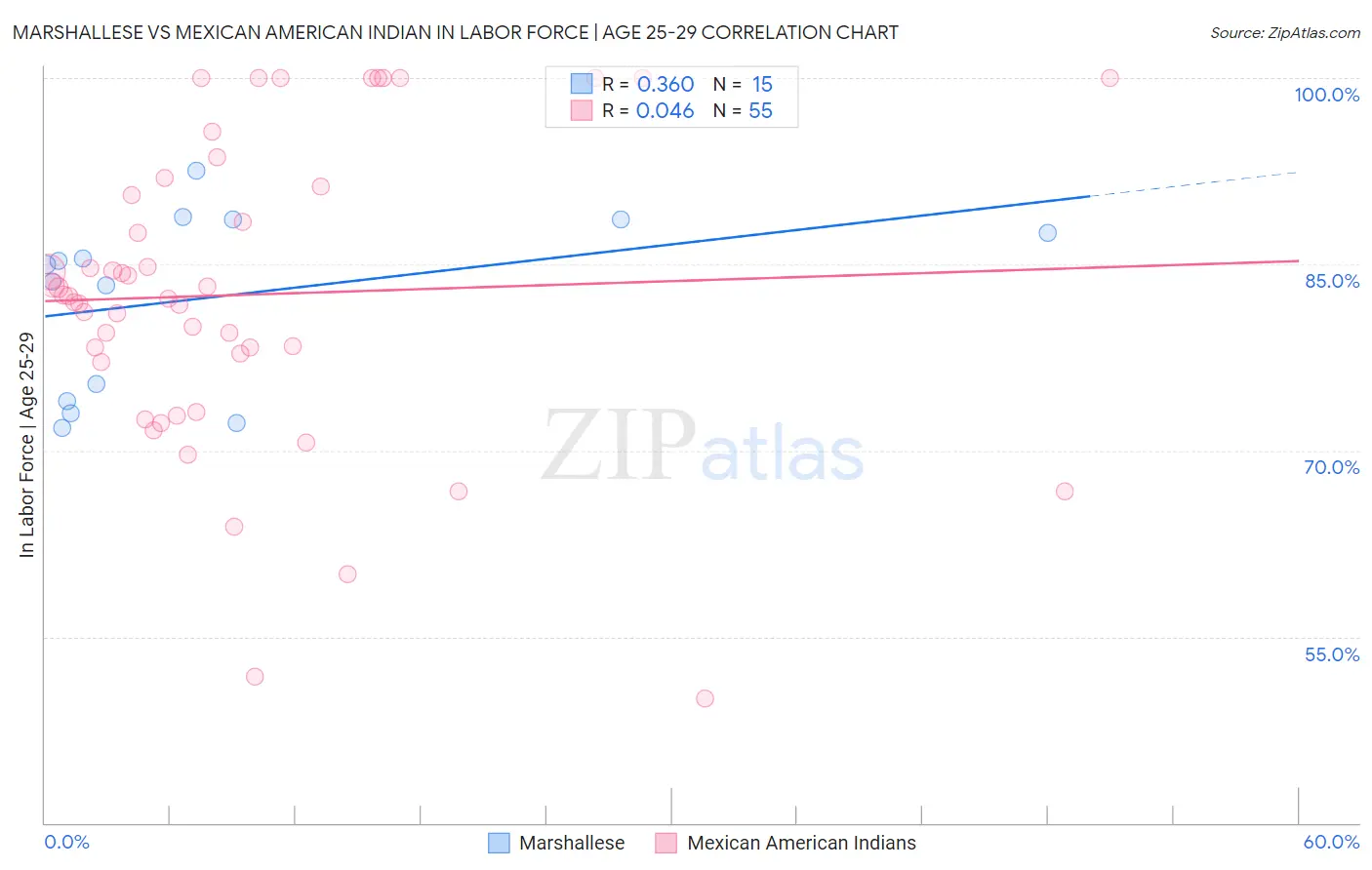 Marshallese vs Mexican American Indian In Labor Force | Age 25-29