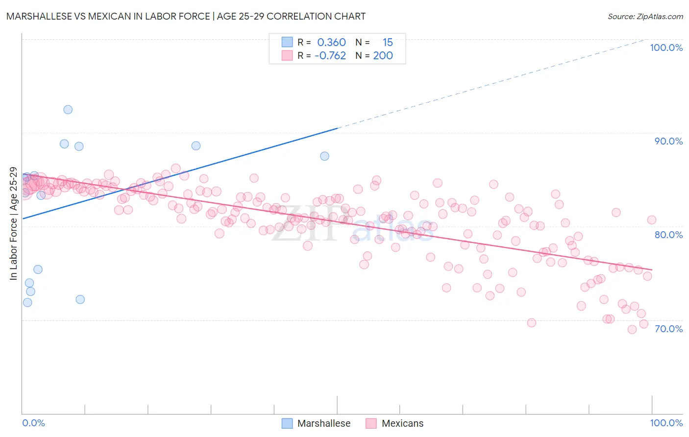 Marshallese vs Mexican In Labor Force | Age 25-29