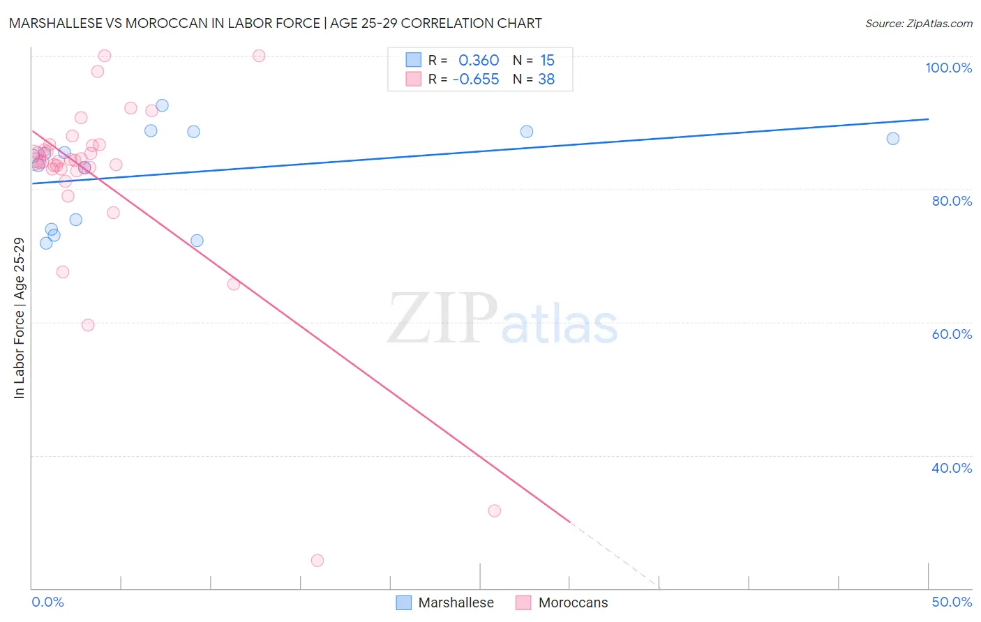 Marshallese vs Moroccan In Labor Force | Age 25-29