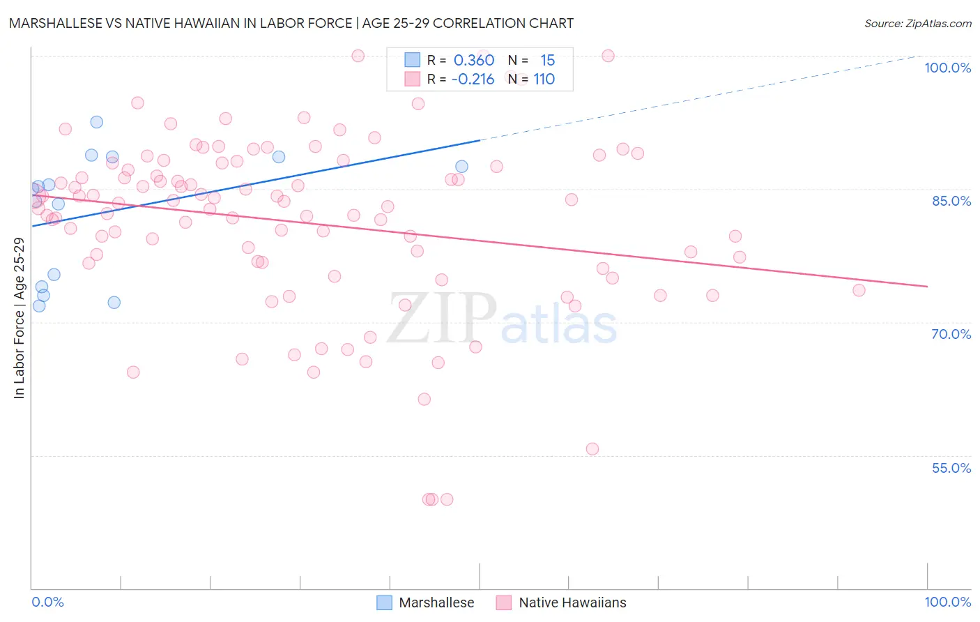 Marshallese vs Native Hawaiian In Labor Force | Age 25-29