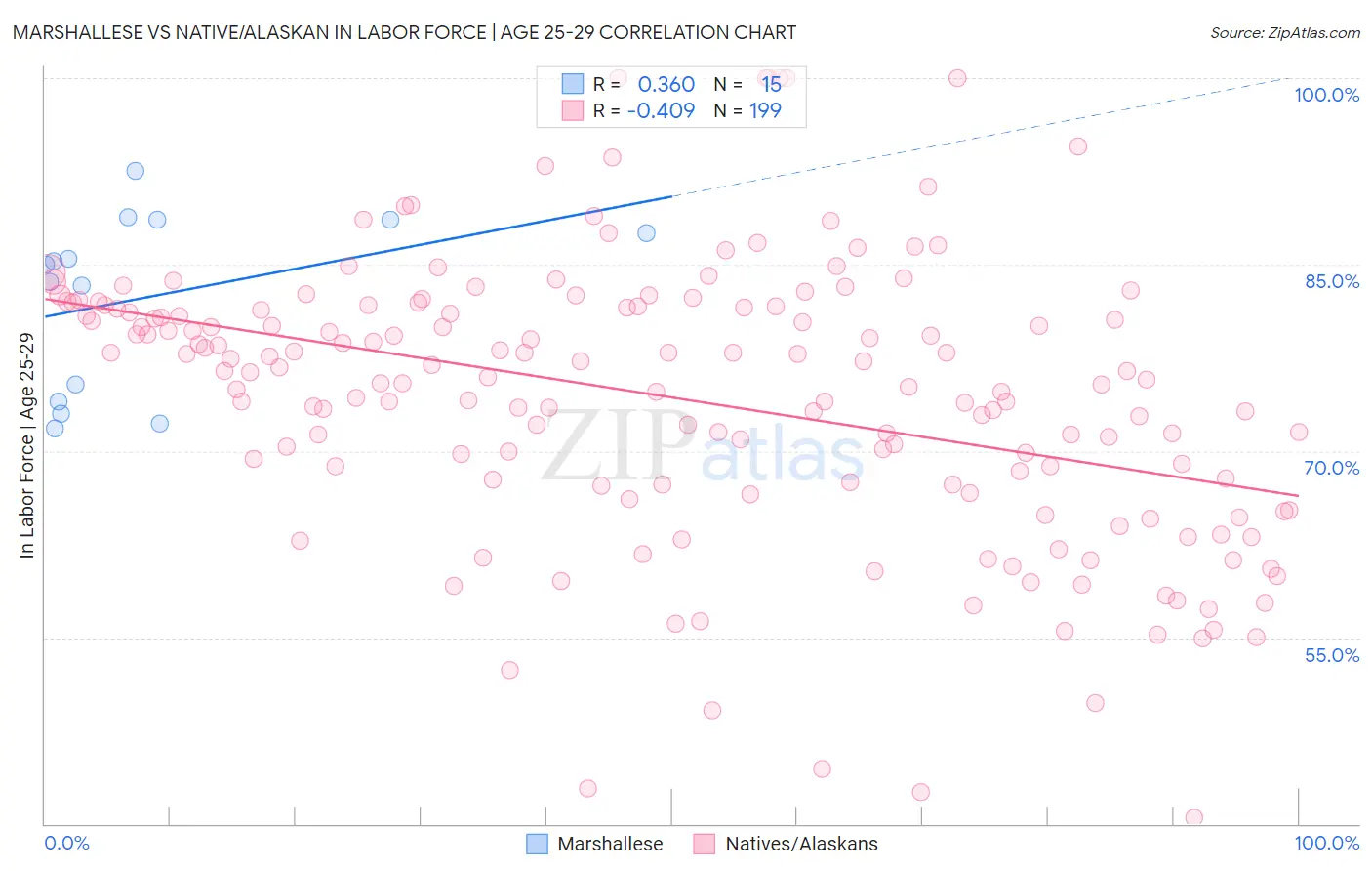 Marshallese vs Native/Alaskan In Labor Force | Age 25-29