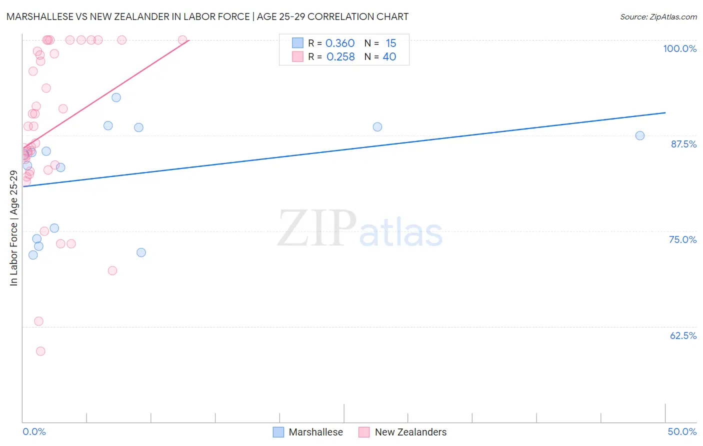 Marshallese vs New Zealander In Labor Force | Age 25-29