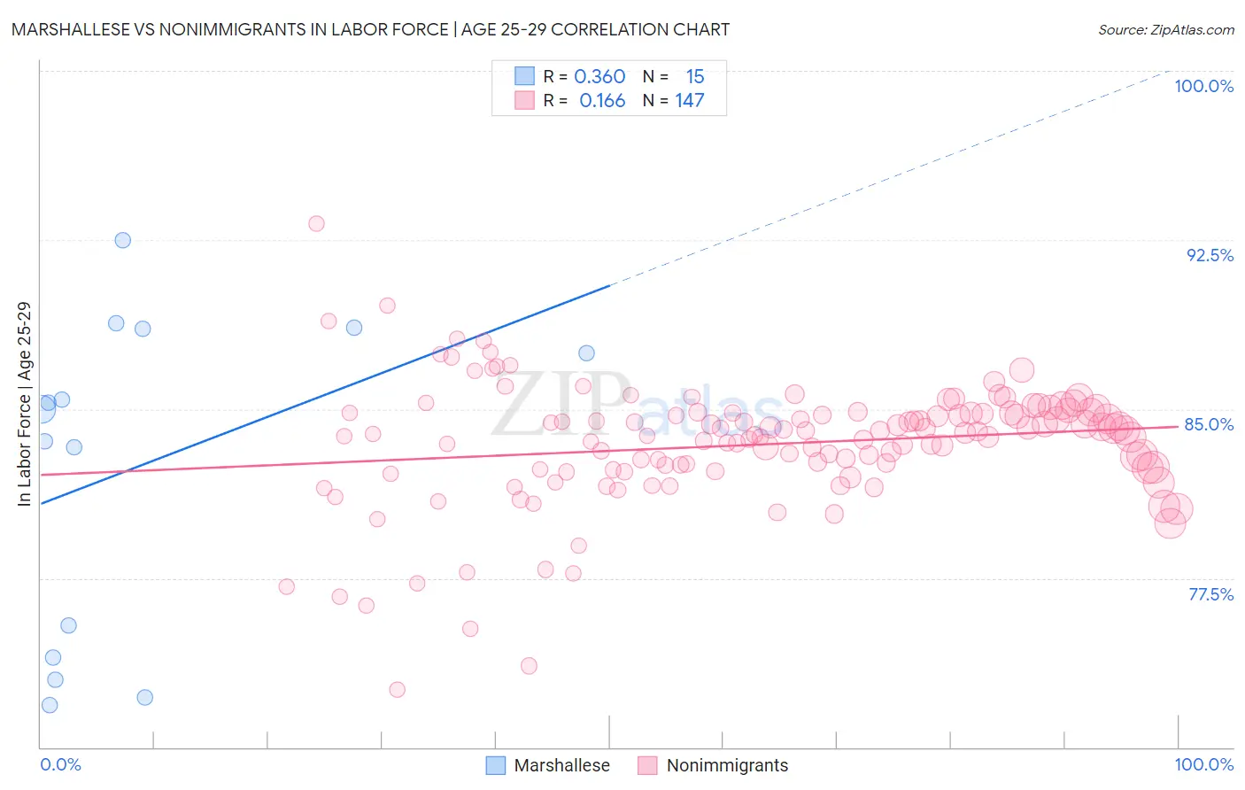 Marshallese vs Nonimmigrants In Labor Force | Age 25-29
