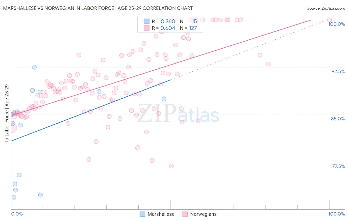 Marshallese vs Norwegian In Labor Force | Age 25-29