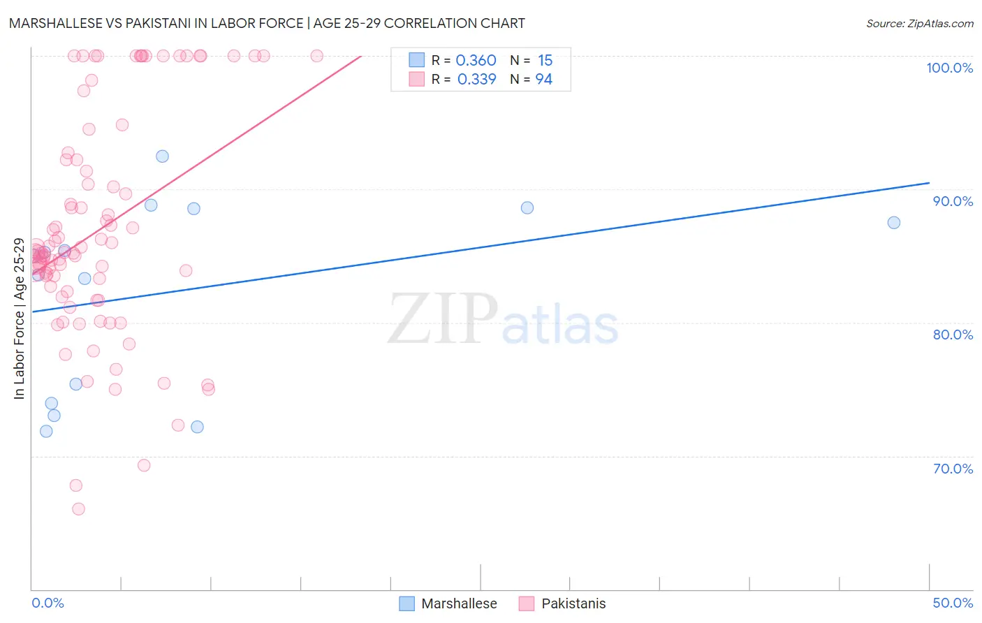 Marshallese vs Pakistani In Labor Force | Age 25-29