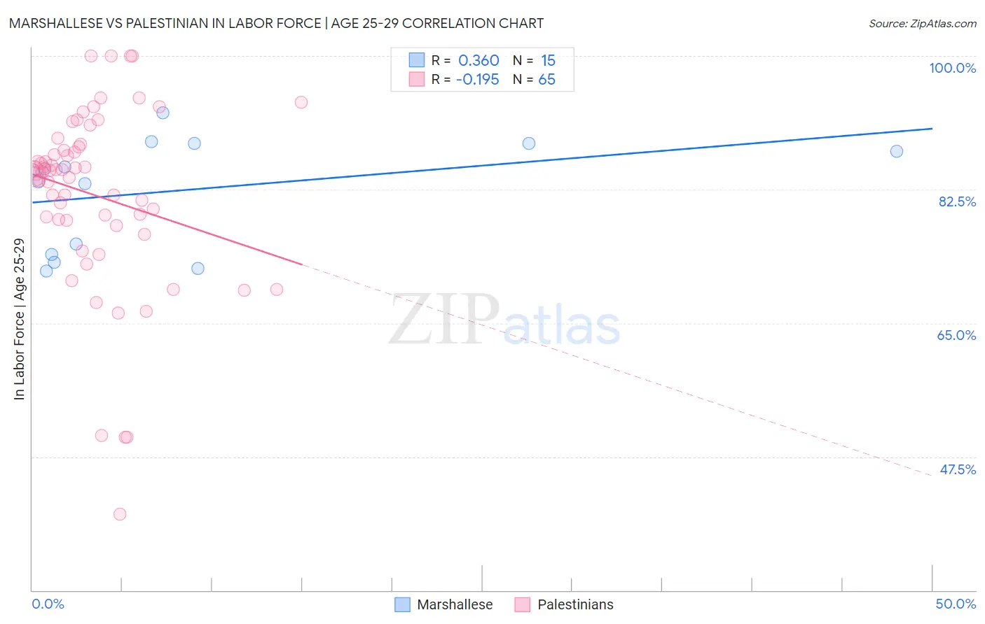 Marshallese vs Palestinian In Labor Force | Age 25-29