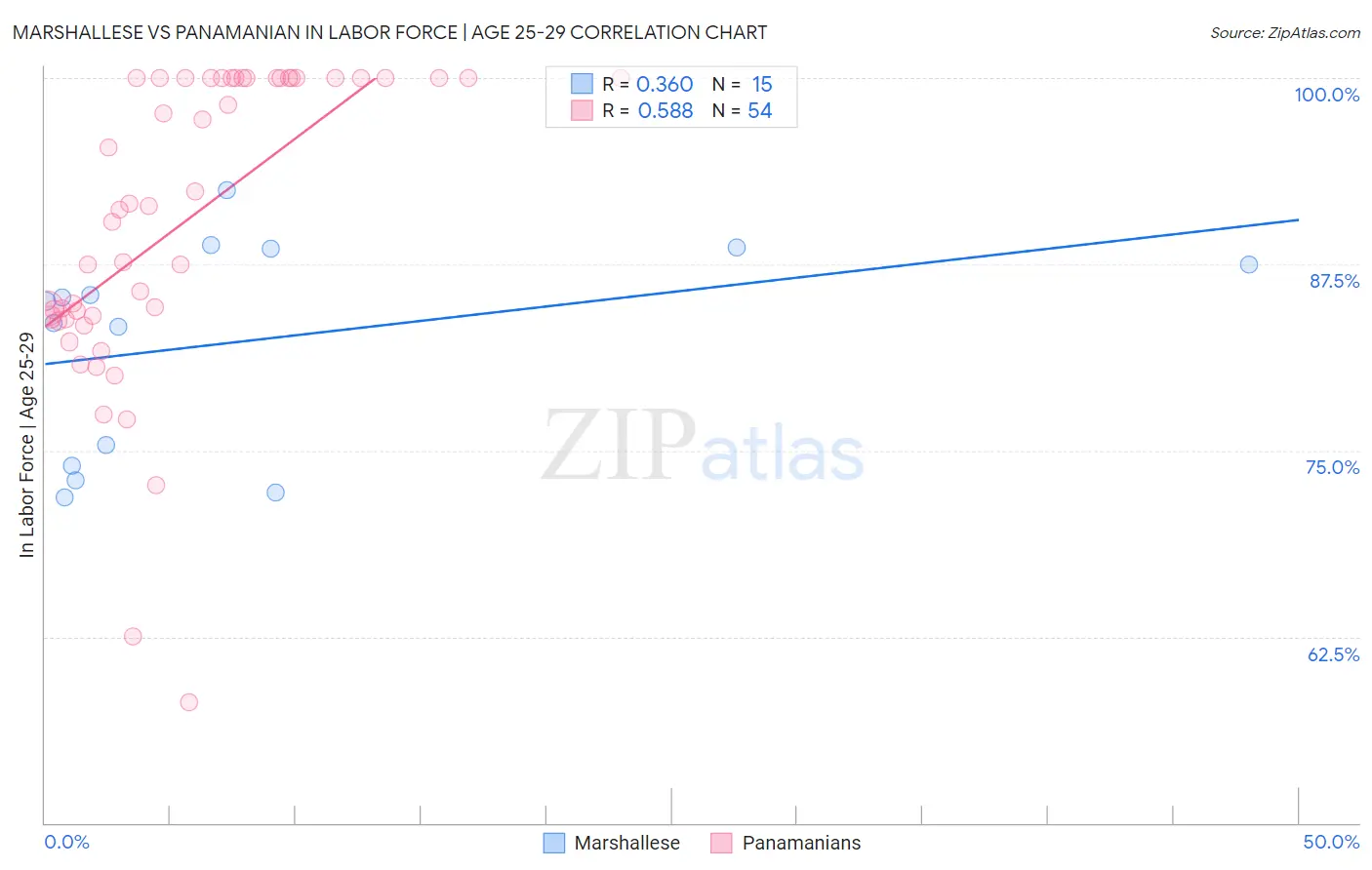 Marshallese vs Panamanian In Labor Force | Age 25-29