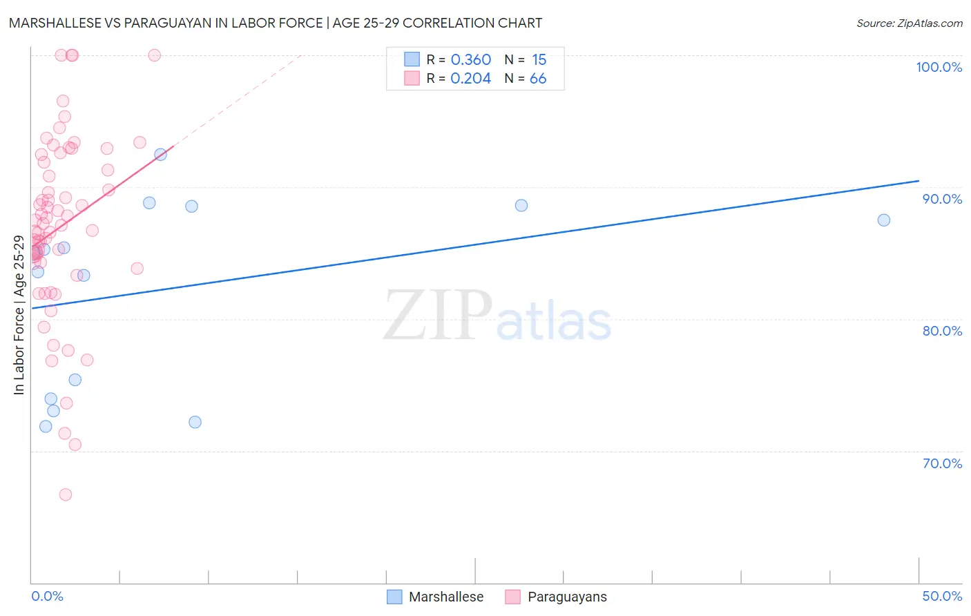 Marshallese vs Paraguayan In Labor Force | Age 25-29