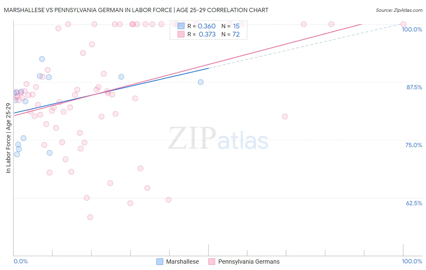 Marshallese vs Pennsylvania German In Labor Force | Age 25-29