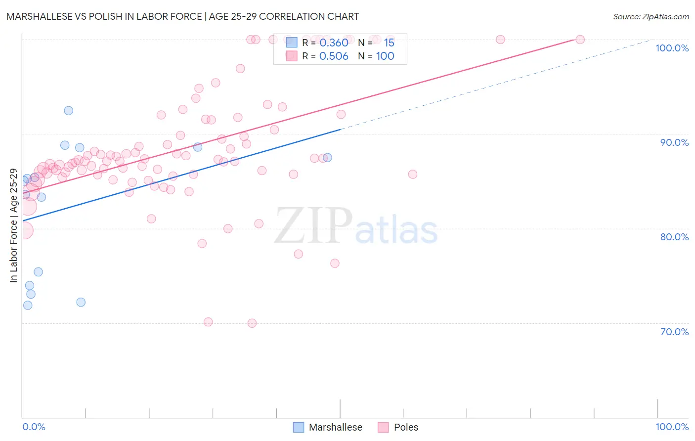 Marshallese vs Polish In Labor Force | Age 25-29