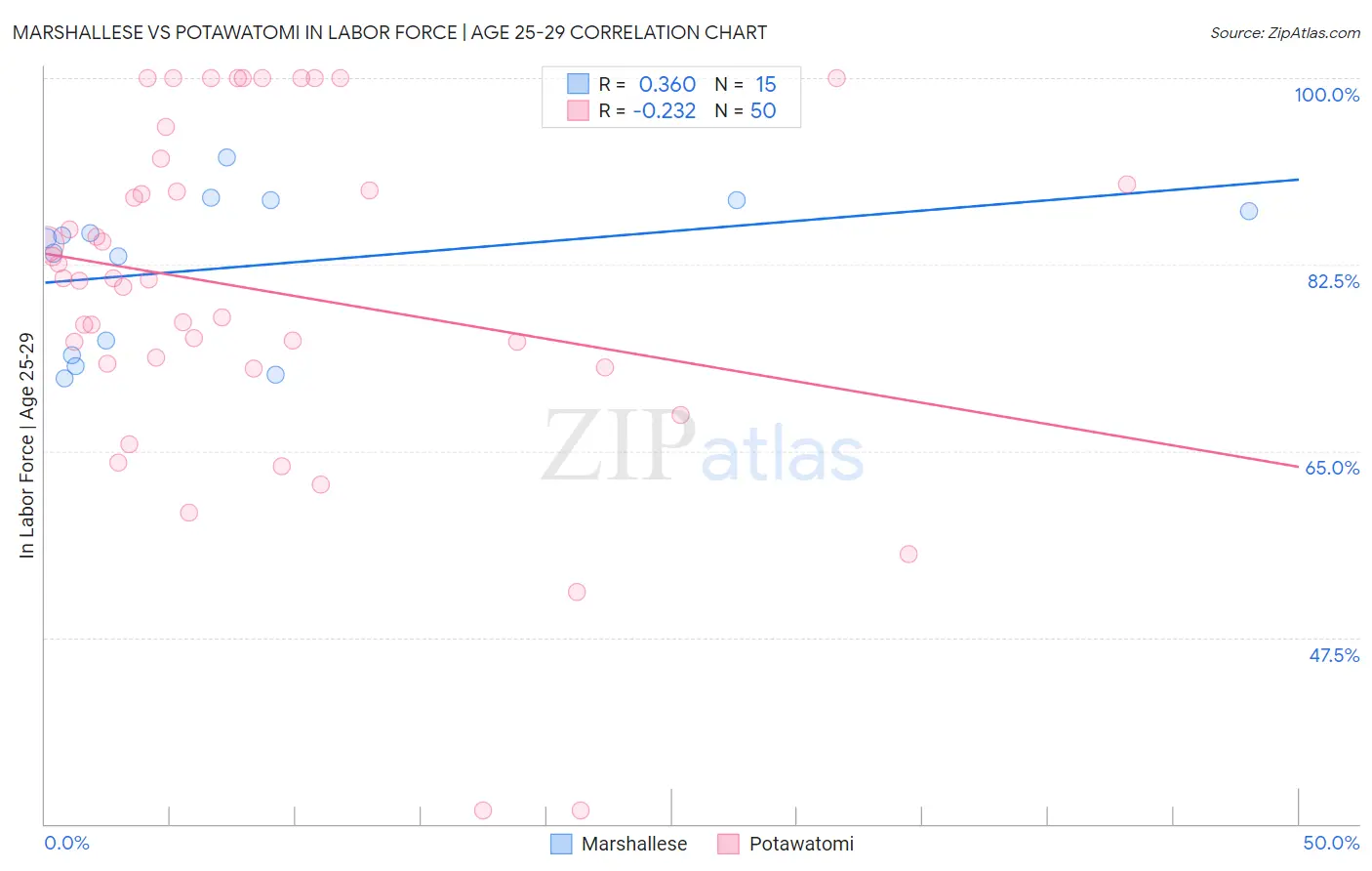 Marshallese vs Potawatomi In Labor Force | Age 25-29
