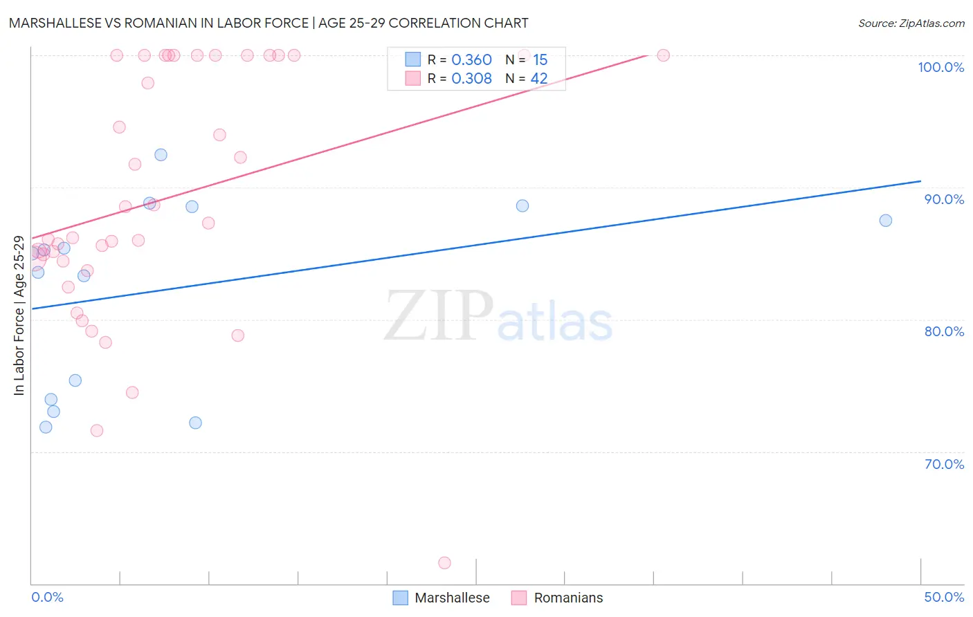 Marshallese vs Romanian In Labor Force | Age 25-29