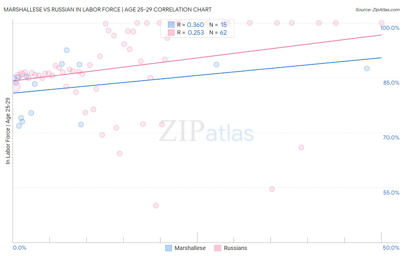 Marshallese vs Russian In Labor Force | Age 25-29