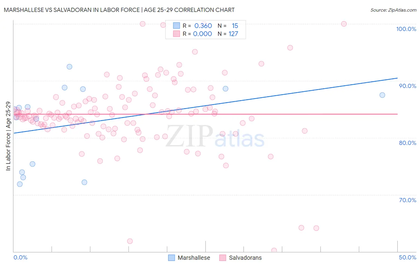 Marshallese vs Salvadoran In Labor Force | Age 25-29