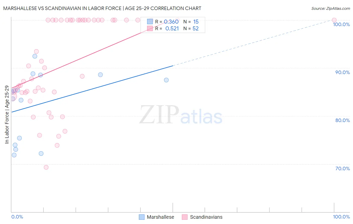 Marshallese vs Scandinavian In Labor Force | Age 25-29