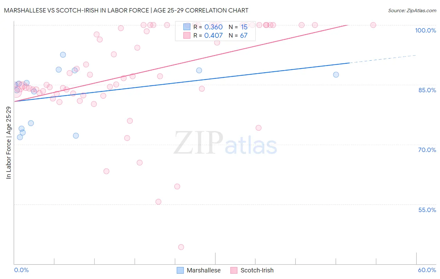 Marshallese vs Scotch-Irish In Labor Force | Age 25-29