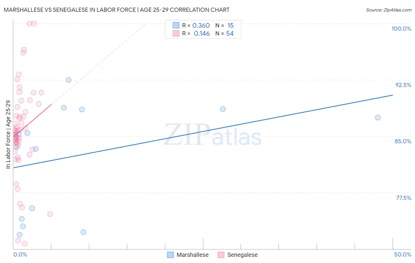 Marshallese vs Senegalese In Labor Force | Age 25-29