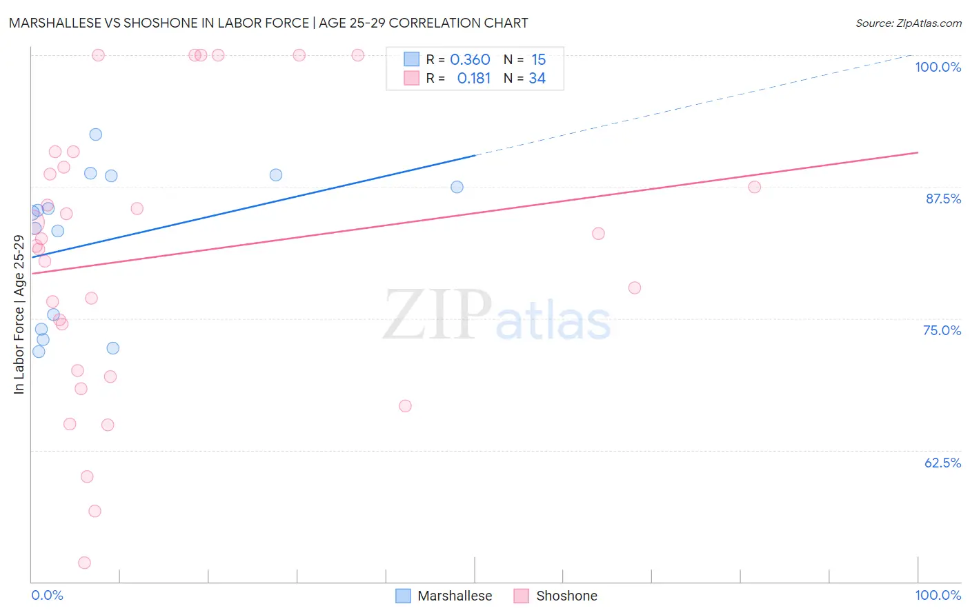Marshallese vs Shoshone In Labor Force | Age 25-29