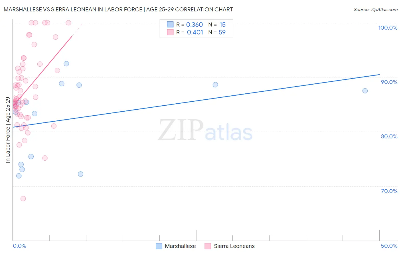 Marshallese vs Sierra Leonean In Labor Force | Age 25-29
