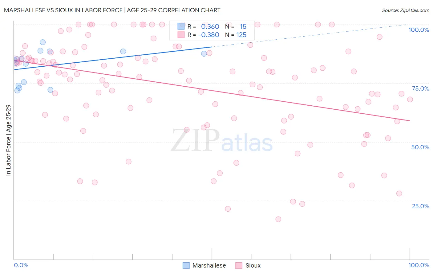 Marshallese vs Sioux In Labor Force | Age 25-29