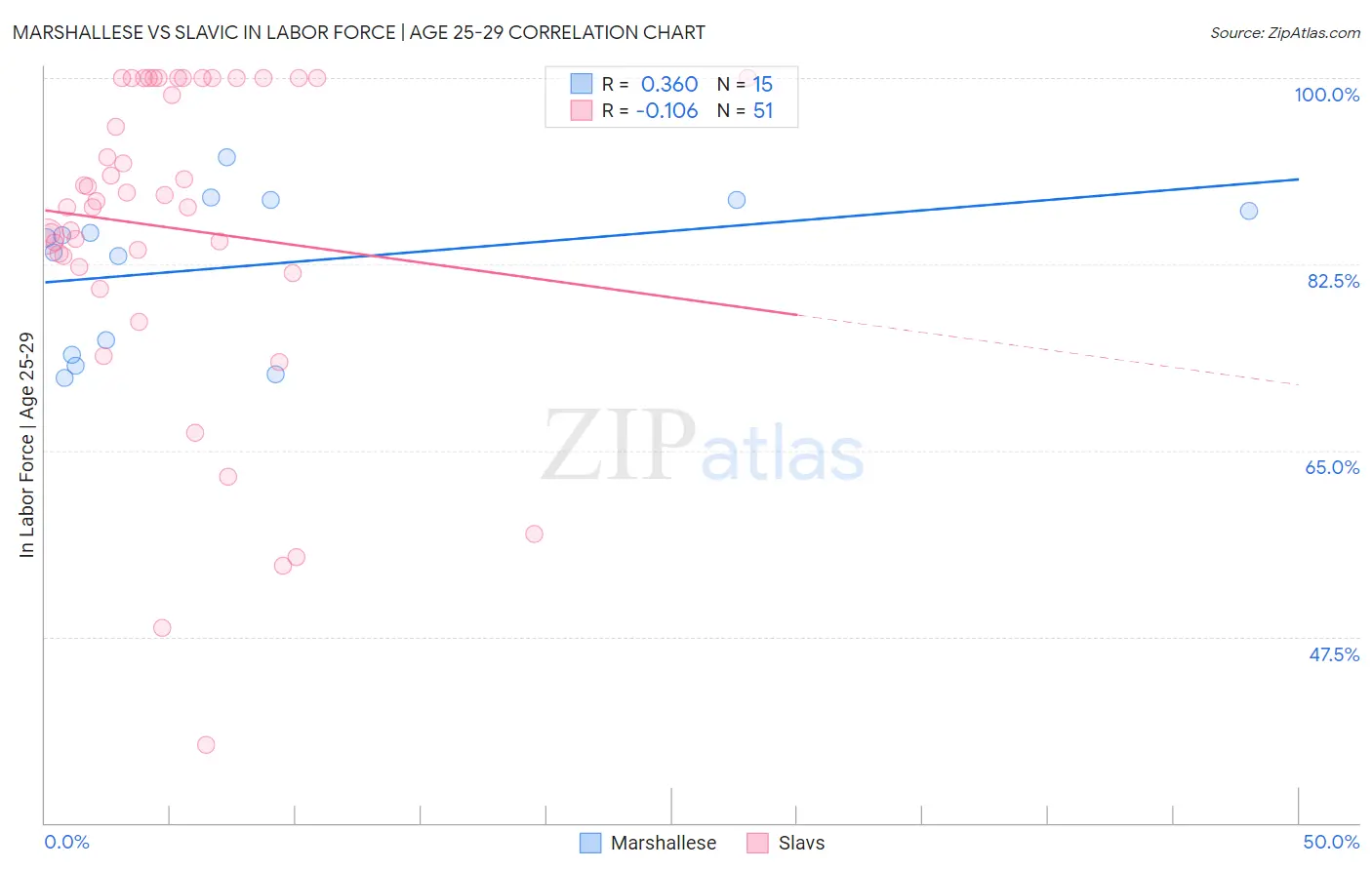 Marshallese vs Slavic In Labor Force | Age 25-29