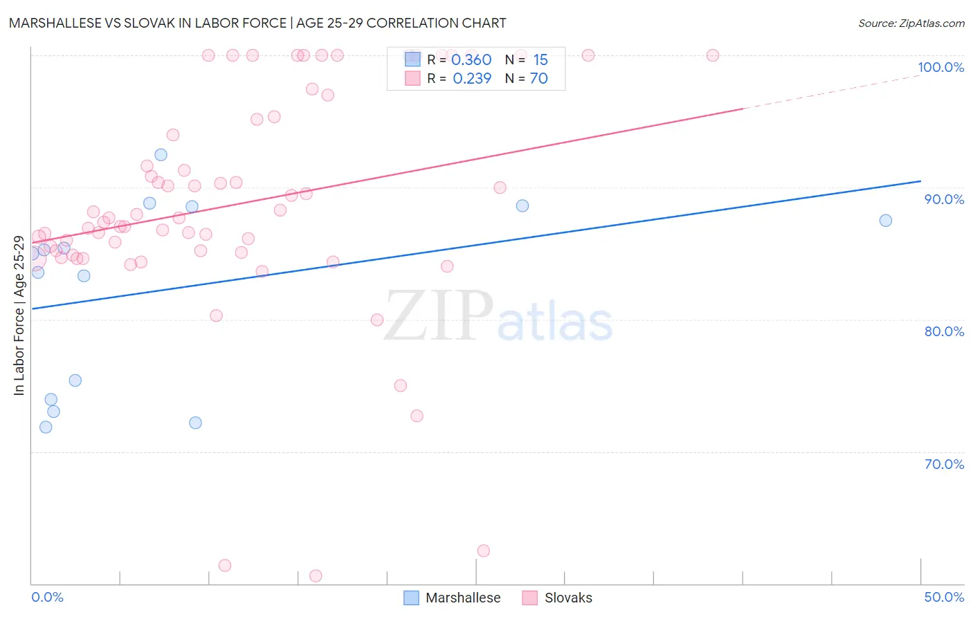 Marshallese vs Slovak In Labor Force | Age 25-29
