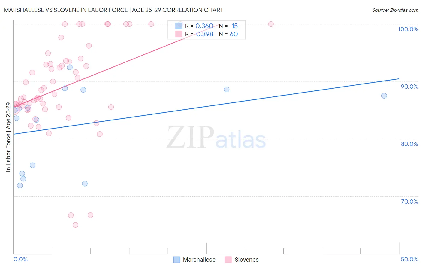 Marshallese vs Slovene In Labor Force | Age 25-29