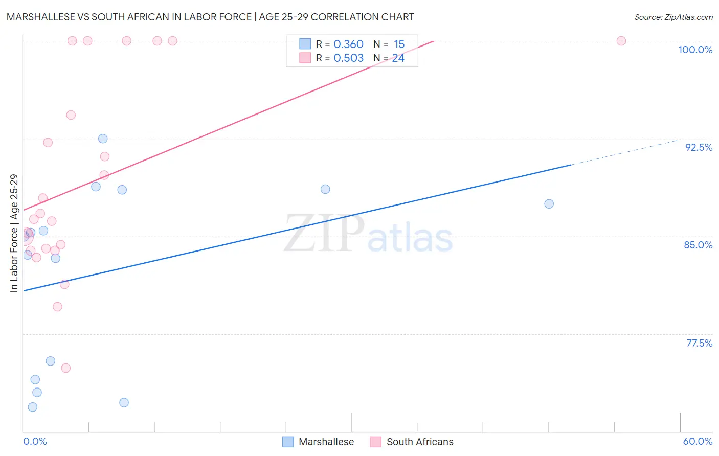 Marshallese vs South African In Labor Force | Age 25-29