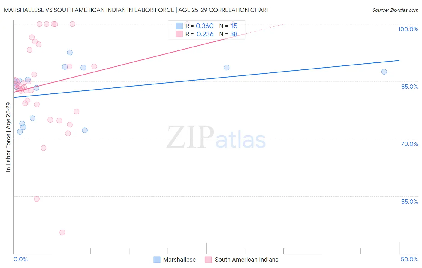 Marshallese vs South American Indian In Labor Force | Age 25-29