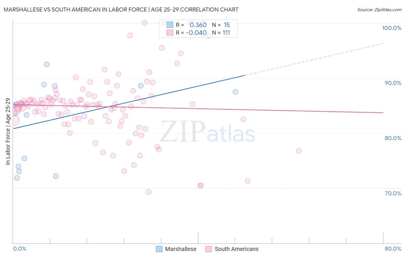 Marshallese vs South American In Labor Force | Age 25-29