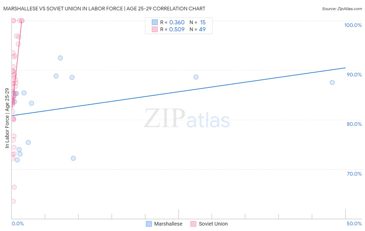 Marshallese vs Soviet Union In Labor Force | Age 25-29