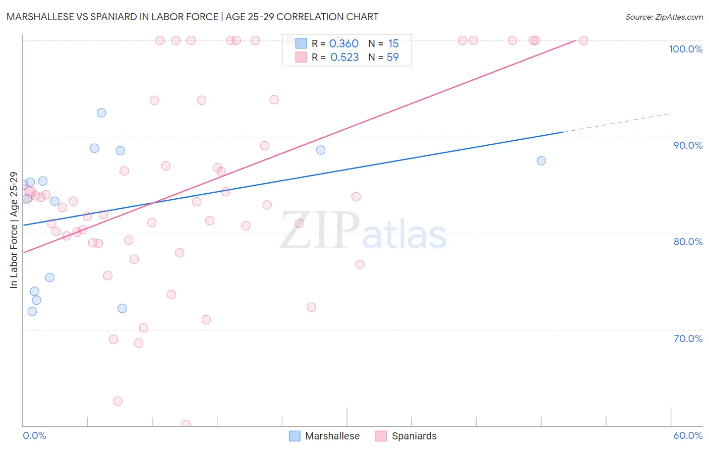 Marshallese vs Spaniard In Labor Force | Age 25-29