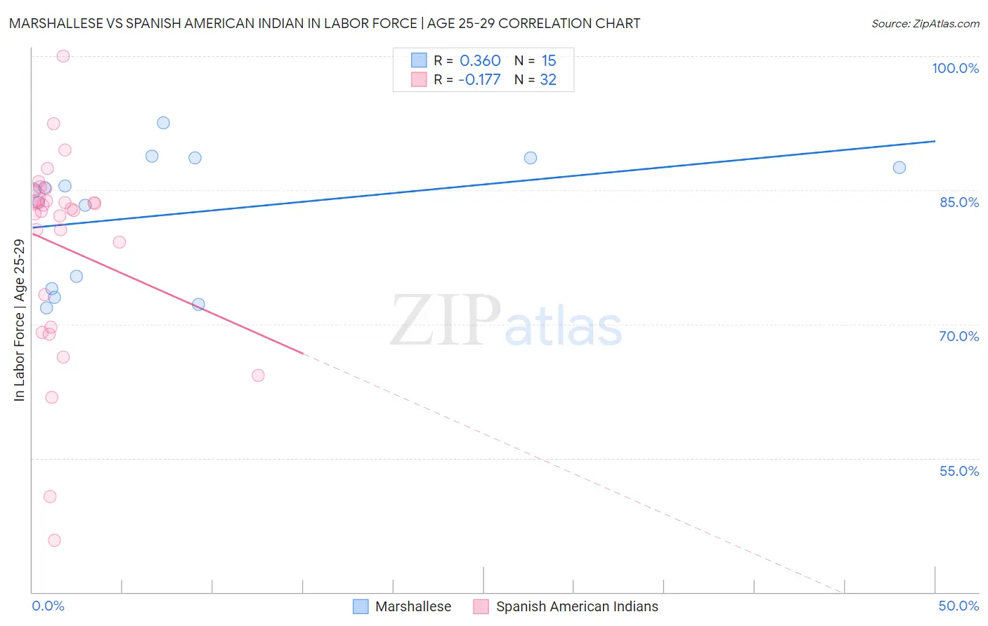 Marshallese vs Spanish American Indian In Labor Force | Age 25-29
