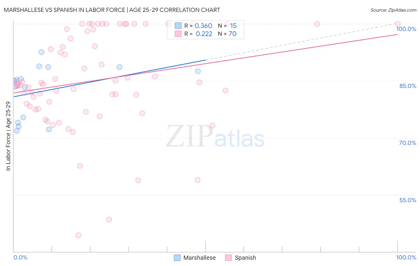 Marshallese vs Spanish In Labor Force | Age 25-29