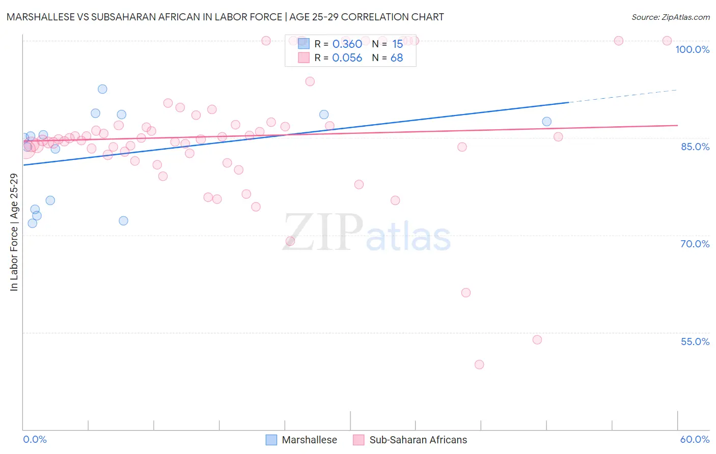 Marshallese vs Subsaharan African In Labor Force | Age 25-29