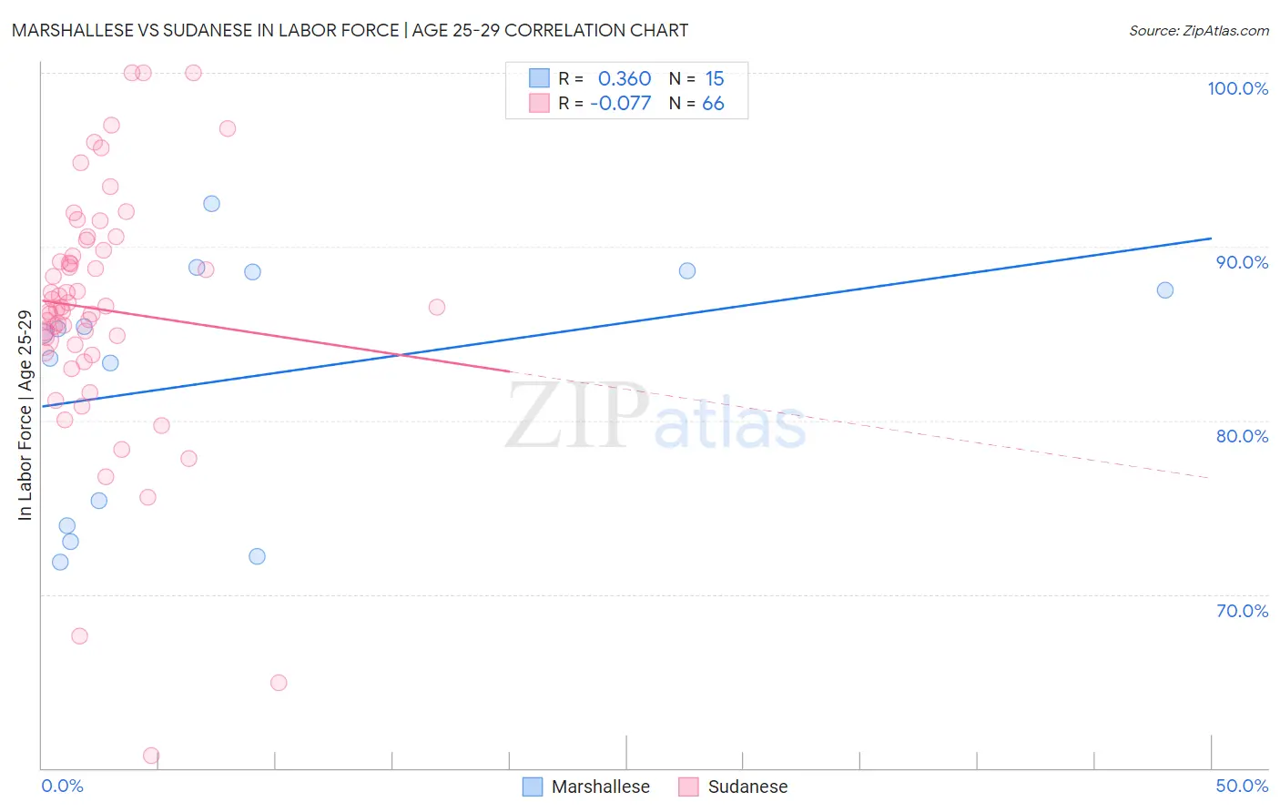 Marshallese vs Sudanese In Labor Force | Age 25-29