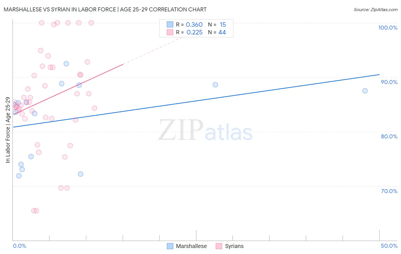 Marshallese vs Syrian In Labor Force | Age 25-29