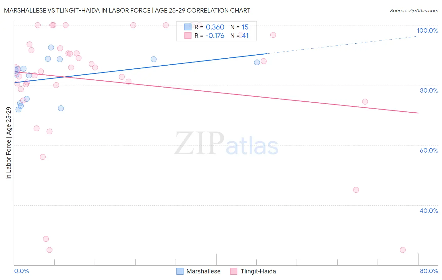 Marshallese vs Tlingit-Haida In Labor Force | Age 25-29
