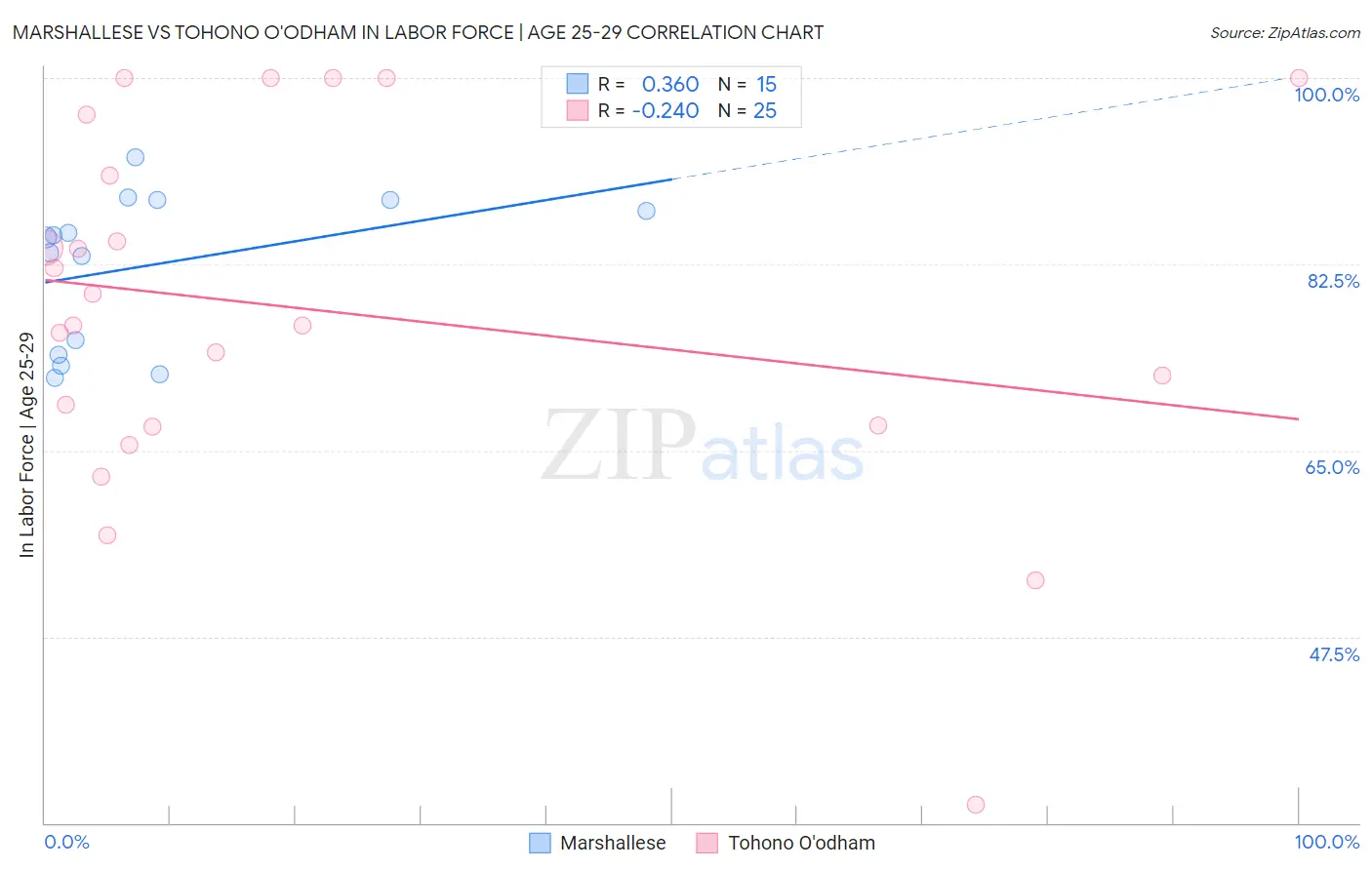 Marshallese vs Tohono O'odham In Labor Force | Age 25-29