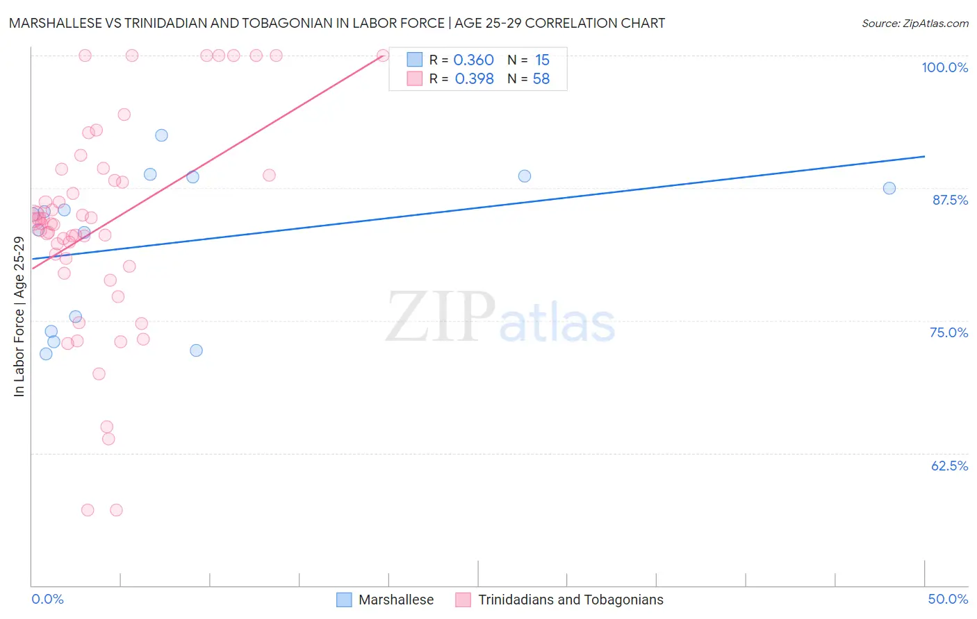 Marshallese vs Trinidadian and Tobagonian In Labor Force | Age 25-29
