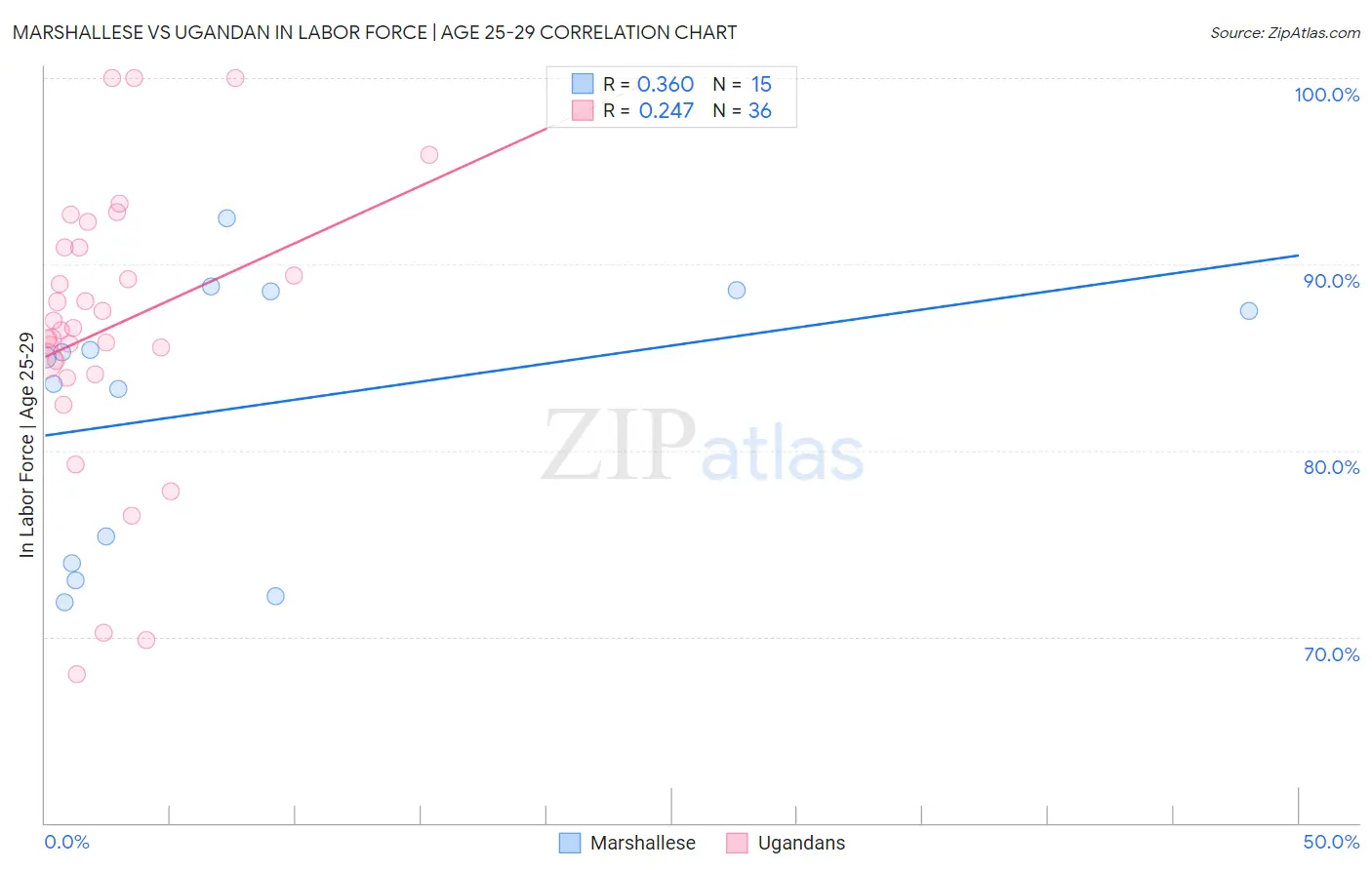 Marshallese vs Ugandan In Labor Force | Age 25-29