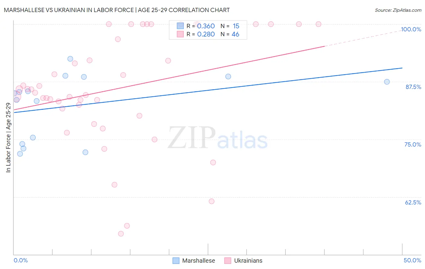 Marshallese vs Ukrainian In Labor Force | Age 25-29