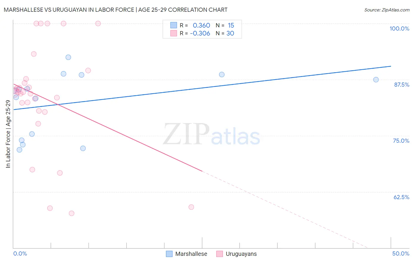 Marshallese vs Uruguayan In Labor Force | Age 25-29