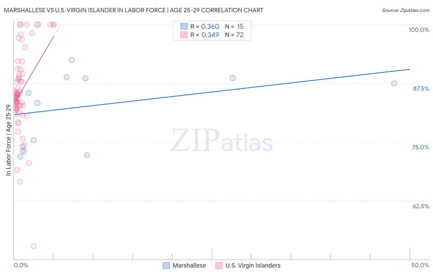 Marshallese vs U.S. Virgin Islander In Labor Force | Age 25-29