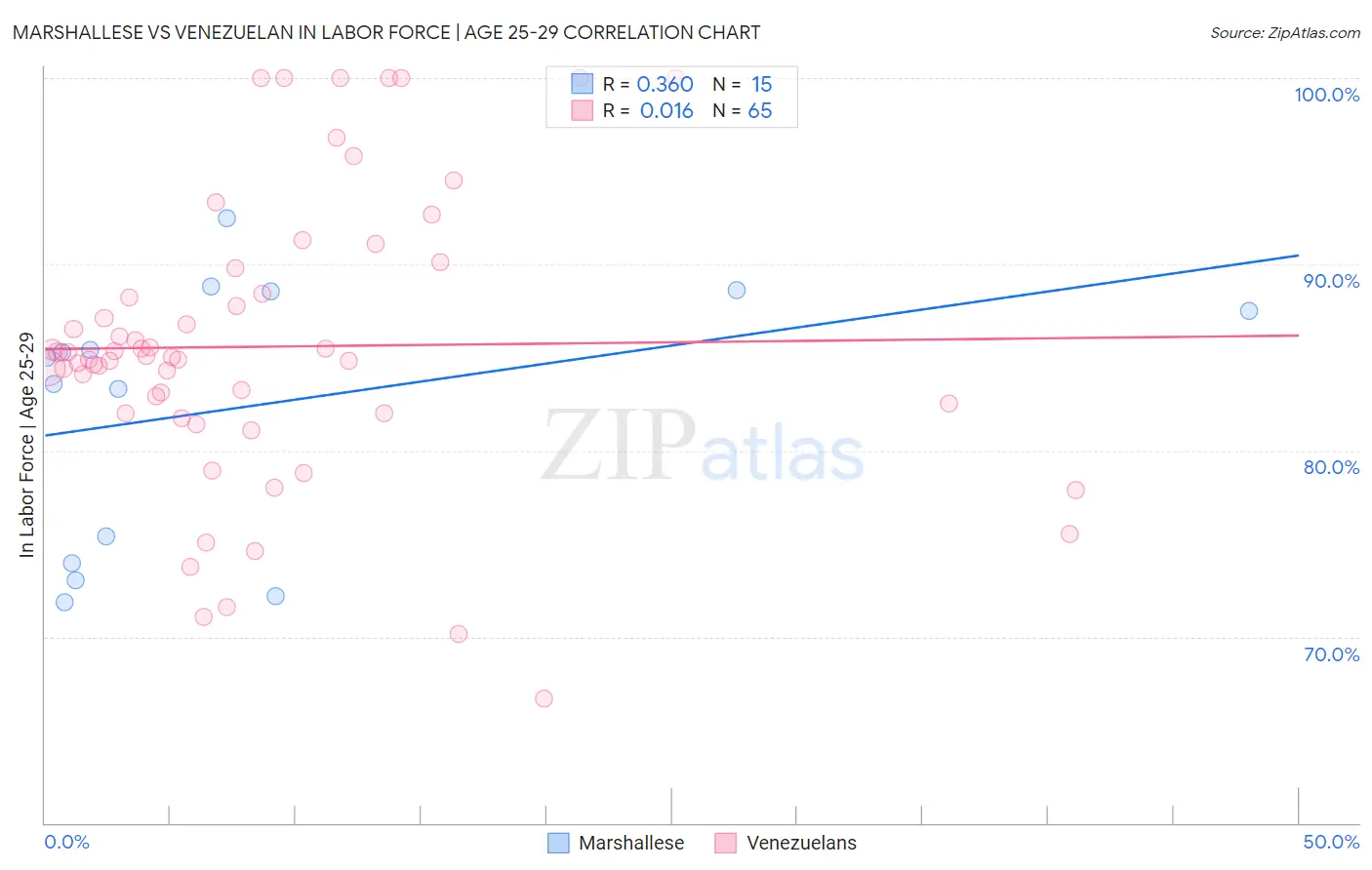 Marshallese vs Venezuelan In Labor Force | Age 25-29