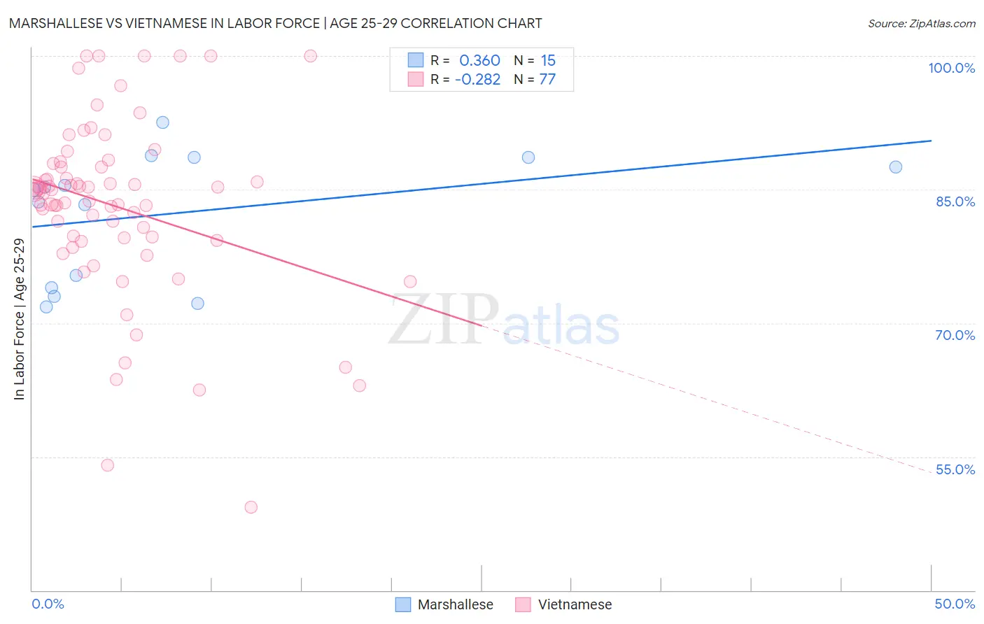 Marshallese vs Vietnamese In Labor Force | Age 25-29