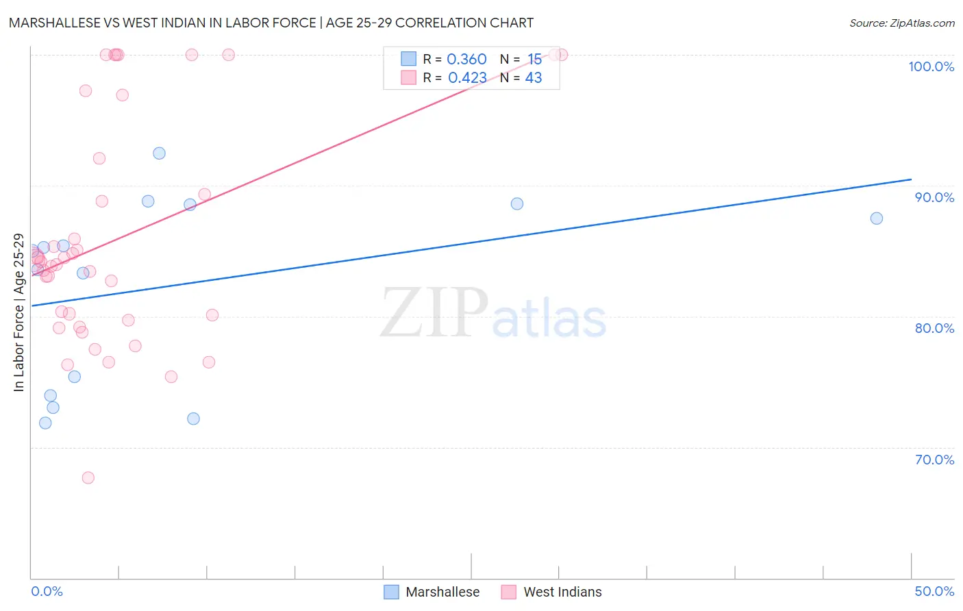 Marshallese vs West Indian In Labor Force | Age 25-29