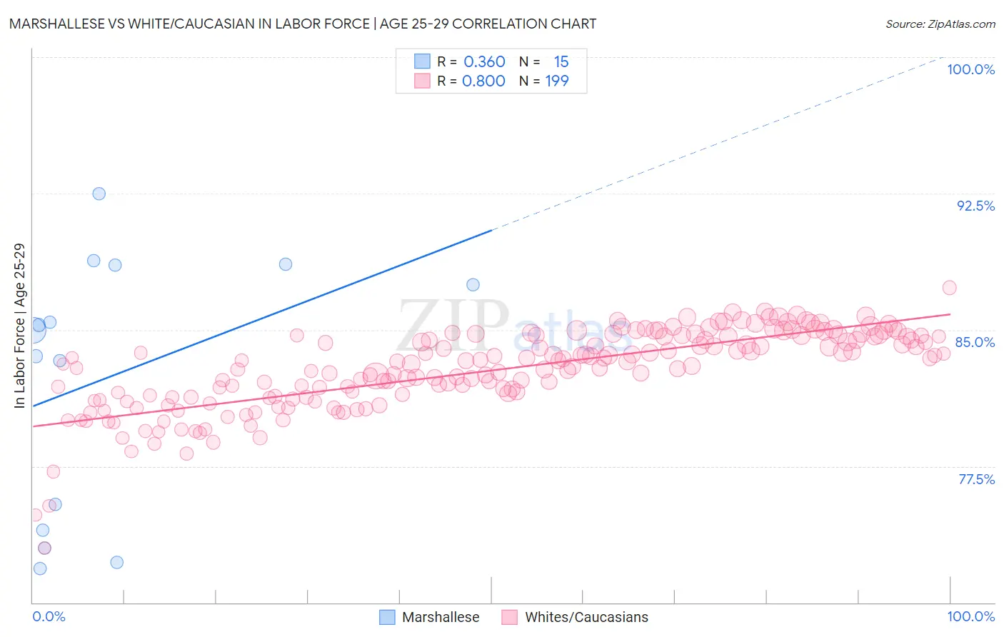 Marshallese vs White/Caucasian In Labor Force | Age 25-29