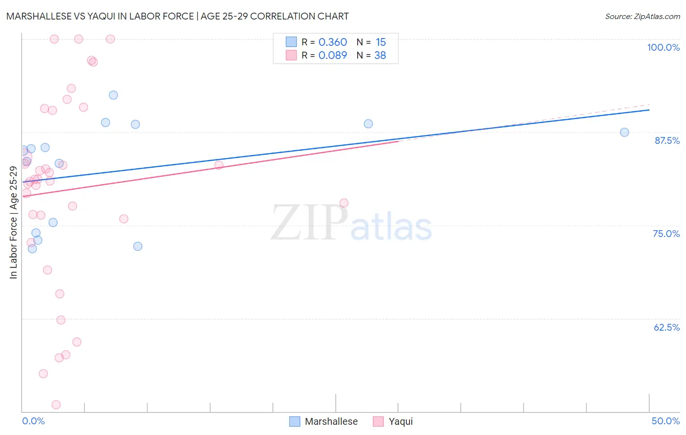 Marshallese vs Yaqui In Labor Force | Age 25-29